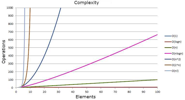 Big O complexity chart